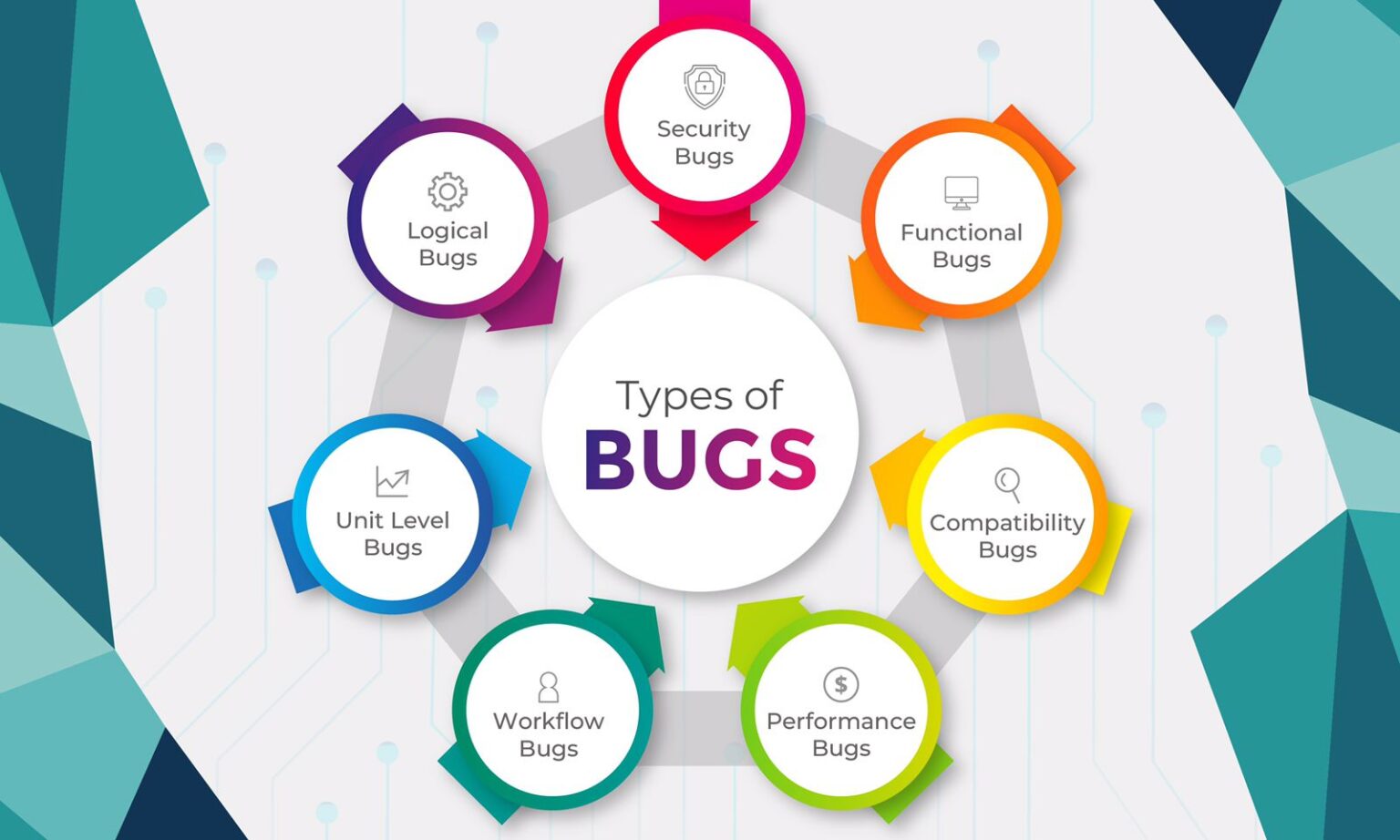 Common Types Of Software Bugs Sdet Unicorns