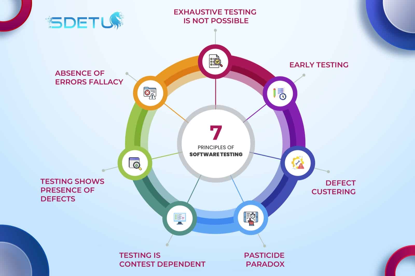 7 Principles of Software Testing